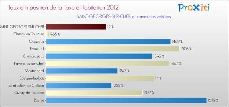 Taux d'imposition de la taxe d'habitation 2012 pour SAINT-GEORGES-SUR-CHER et les communes proches Comparaison des taux d'imposition de la taxe d'habitation 2012 pour SAINT-GEORGES-SUR-CHER et les communes voisines