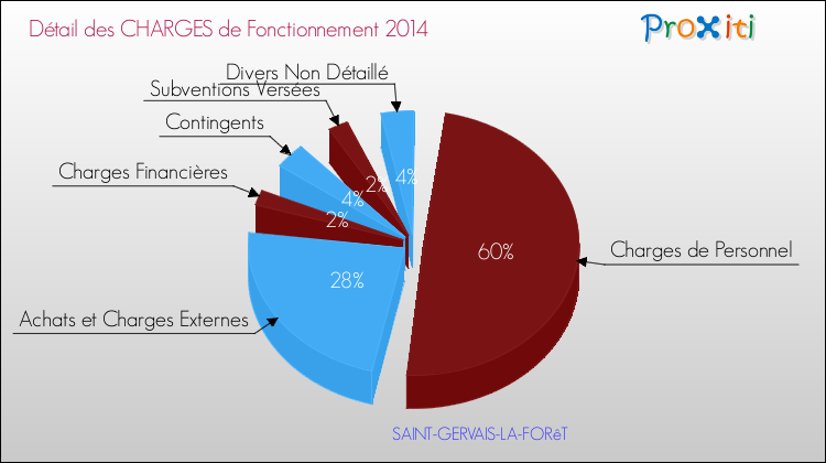 Décomposition des Charges de Fonctionnement 2014 de la commune de SAINT-GERVAIS-LA-FORêT Charges de Fonctionnement 2014 pour la commune de SAINT-GERVAIS-LA-FORêT