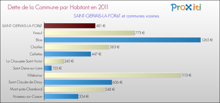 Dette par habitant de la commune en 2011 pour SAINT-GERVAIS-LA-FORêT et les communes proches Comparaison de la dette par habitant de la commune en 2011 pour SAINT-GERVAIS-LA-FORêT et les communes voisines