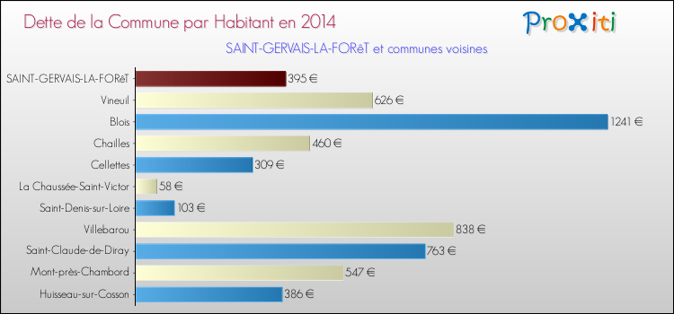 Dette par habitant de la commune en 2014 pour SAINT-GERVAIS-LA-FORêT et les communes proches Comparaison de la dette par habitant de la commune en 2014 pour SAINT-GERVAIS-LA-FORêT et les communes voisines