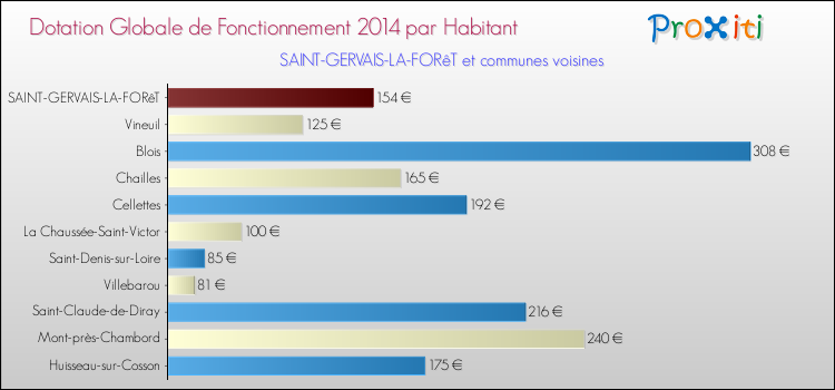 Montant des dotations globales de fonctionnement DGF par Habitant pour SAINT-GERVAIS-LA-FORêT et les communes proches en 2014. Comparaison des des dotations globales de fonctionnement DGF par habitant pour SAINT-GERVAIS-LA-FORêT et les communes voisines en 2014.