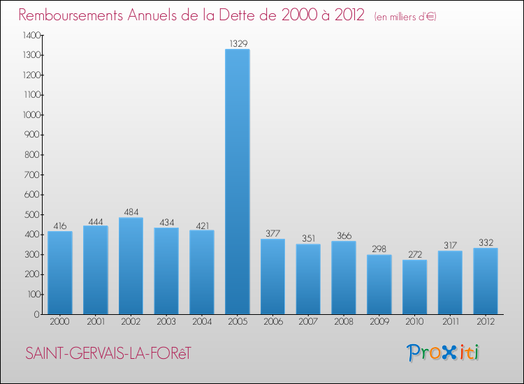 Evolution de l'annuité de la dette pour la commune de SAINT-GERVAIS-LA-FORêT de 2000 à 2012 Annuités de la dette pour SAINT-GERVAIS-LA-FORêT de 2000 à 2012