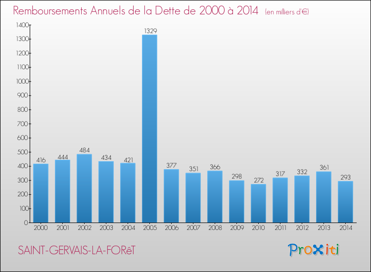 Evolution de l'annuité de la dette pour la commune de SAINT-GERVAIS-LA-FORêT de 2000 à 2014 Annuités de la dette pour SAINT-GERVAIS-LA-FORêT de 2000 à 2014