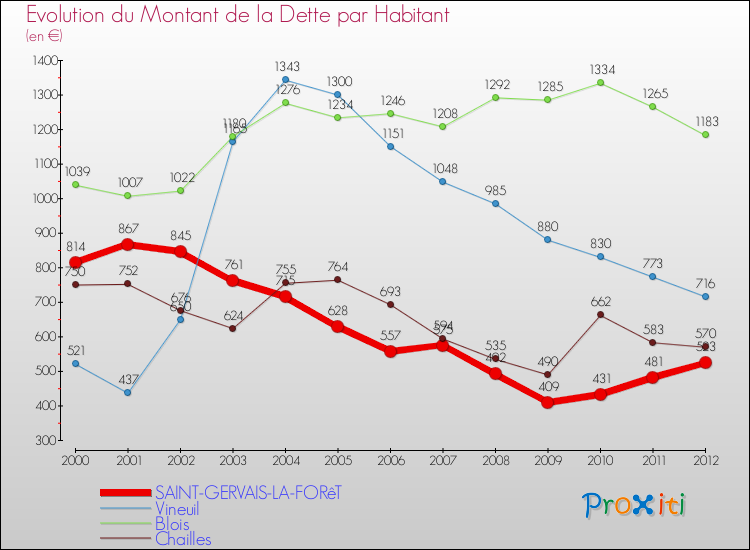 Evolution de la dette par habitant pour la commune de SAINT-GERVAIS-LA-FORêT et les communes proches de 2000 à 2012 Comparaison de la dette par habitant pour SAINT-GERVAIS-LA-FORêT et les communes voisines de 2000 à 2012
