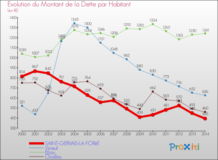 Evolution de la dette par habitant pour la commune de SAINT-GERVAIS-LA-FORêT et les communes proches de 2000 à 2014 Comparaison de la dette par habitant pour SAINT-GERVAIS-LA-FORêT et les communes voisines de 2000 à 2014