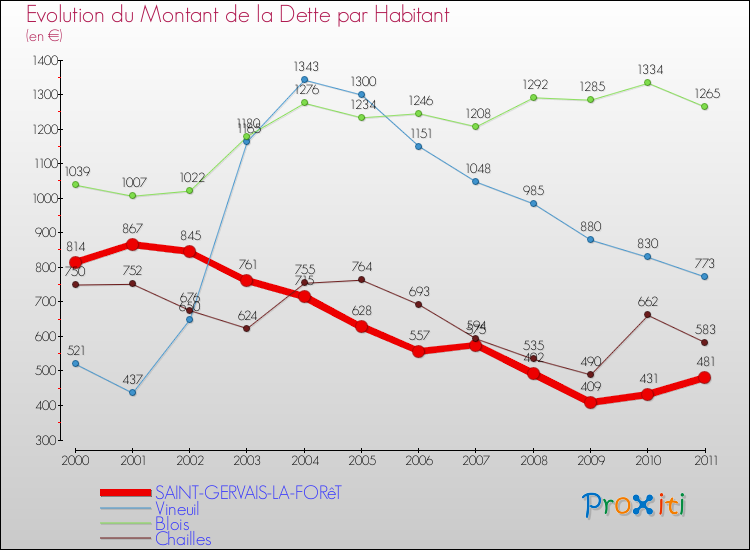 Evolution de la dette par habitant pour la commune de SAINT-GERVAIS-LA-FORêT et les communes proches Comparaison de la dette par habitant pour SAINT-GERVAIS-LA-FORêT et les communes voisines