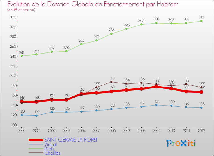 Evolution et montant de la dotation globale de fonctionnement par Habitant pour SAINT-GERVAIS-LA-FORêT et les communes proches Comparaison des dotations globales de fonctionnement par habitant pour SAINT-GERVAIS-LA-FORêT et les communes voisines