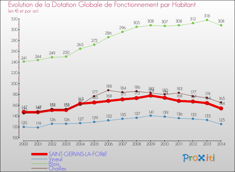 Evolution et montant de la dotation globale de fonctionnement par Habitant pour SAINT-GERVAIS-LA-FORêT et les communes proches de 2000 à 2014. Comparaison des dotations globales de fonctionnement par habitant pour SAINT-GERVAIS-LA-FORêT et les communes voisines de 2000 à 2014.