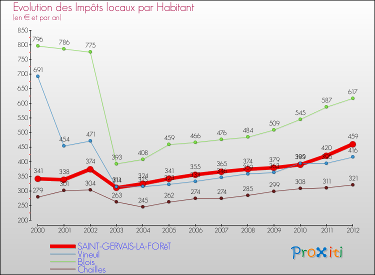Evolution et montant des impôts locaux par Habitant pour SAINT-GERVAIS-LA-FORêT et les communes proches Comparaison des impôts locaux par habitant pour SAINT-GERVAIS-LA-FORêT et les communes voisines