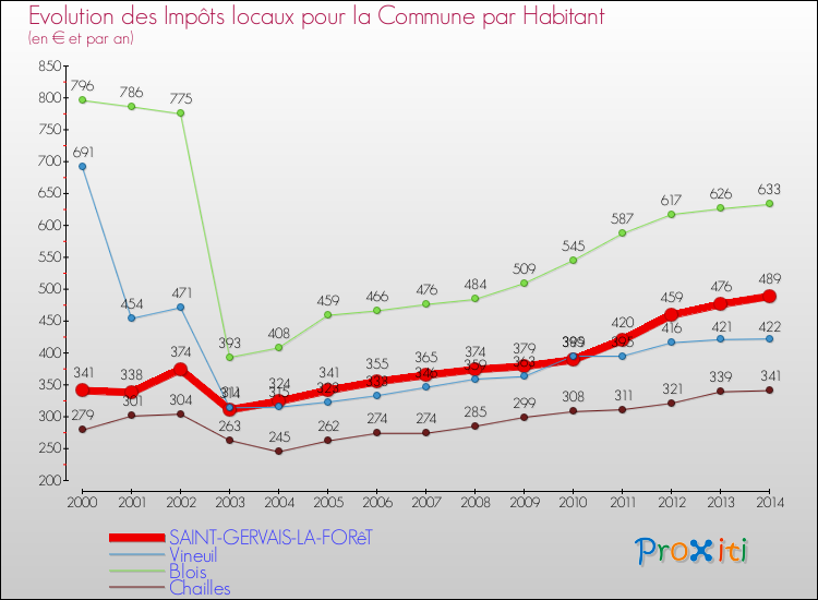Evolution et montant des impôts locaux par Habitant pour SAINT-GERVAIS-LA-FORêT et les communes proches de 2000 à 2014 Comparaison des impôts locaux par habitant pour SAINT-GERVAIS-LA-FORêT et les communes voisines de 2000 à 2014