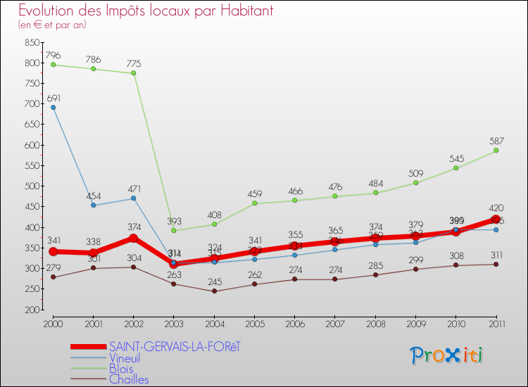Evolution et montant des impôts locaux par Habitant pour SAINT-GERVAIS-LA-FORêT et les communes proches Comparaison des impôts locaux par habitant pour SAINT-GERVAIS-LA-FORêT et les communes voisines