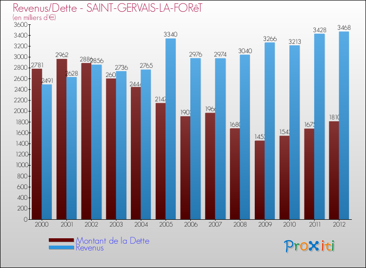 Evolution comparée de la dette et des revenus pour la commune de SAINT-GERVAIS-LA-FORêT de 2000 à 2012 Comparaison de la dette et des revenus pour SAINT-GERVAIS-LA-FORêT de 2000 à 2012