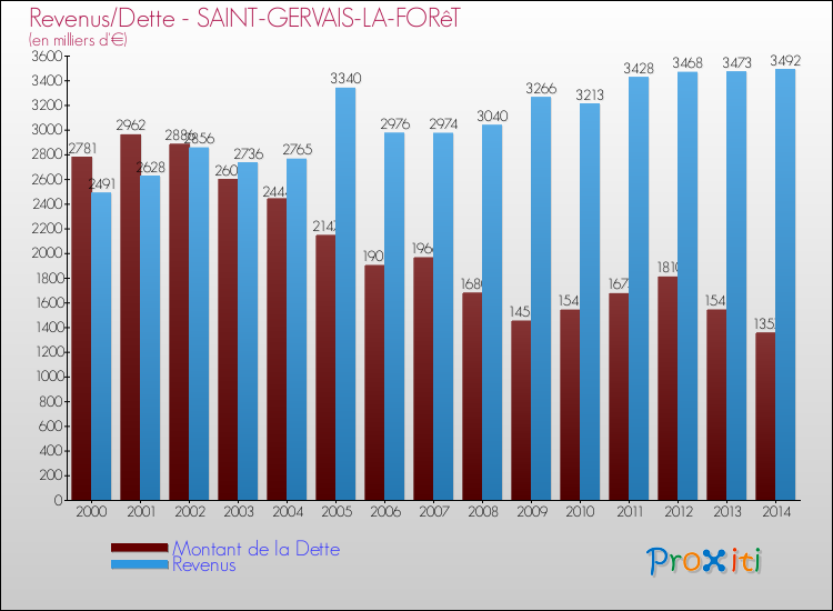 Evolution comparée de la dette et des revenus pour la commune de SAINT-GERVAIS-LA-FORêT de 2000 à 2014 Comparaison de la dette et des revenus pour SAINT-GERVAIS-LA-FORêT de 2000 à 2014