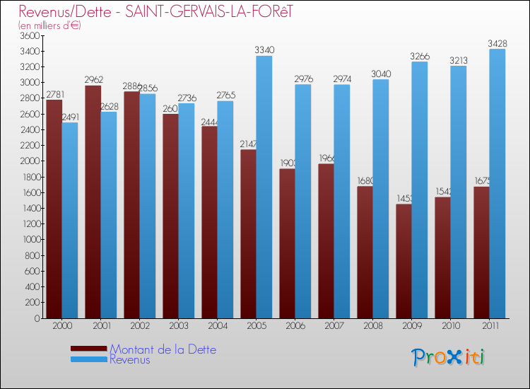 Evolution comparée de la dette et des revenus pour la commune de SAINT-GERVAIS-LA-FORêT de 2000 à 2011 Comparaison de la dette et des revenus pour SAINT-GERVAIS-LA-FORêT de 2000 à 2011