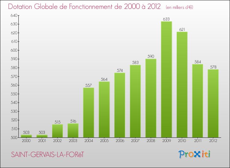 Evolution du montant de la Dotation Globale de Fonctionnement pour la commune de SAINT-GERVAIS-LA-FORêT de 2000 à 2012 Evolution du montant de la Dotation Globale de Fonctionnement pour SAINT-GERVAIS-LA-FORêT de 2000 à 2012