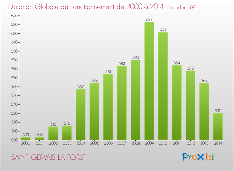 Evolution du montant de la Dotation Globale de Fonctionnement pour la commune de SAINT-GERVAIS-LA-FORêT de 2000 à 2014 Evolution du montant de la Dotation Globale de Fonctionnement pour SAINT-GERVAIS-LA-FORêT de 2000 à 2014