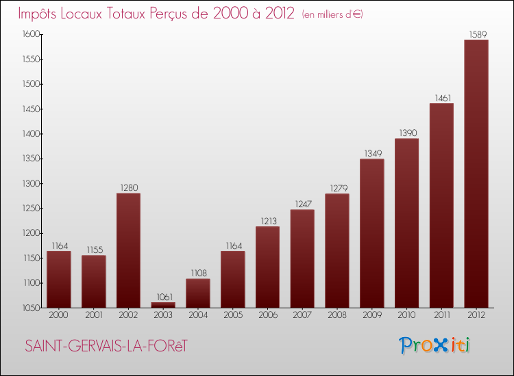 Evolution des Impôts Locaux pour la commune de SAINT-GERVAIS-LA-FORêT de 2000 à 2012 Evolution des Impôts Locaux pour SAINT-GERVAIS-LA-FORêT de 2000 à 2012