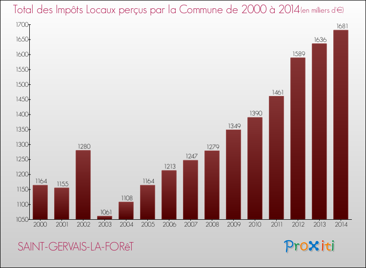 Evolution des Impôts Locaux pour la commune de SAINT-GERVAIS-LA-FORêT de 2000 à 2014 Evolution des Impôts Locaux pour SAINT-GERVAIS-LA-FORêT de 2000 à 2014