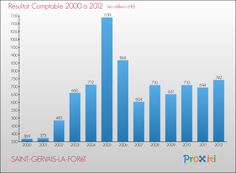 Evolution du résultat comptable pour la commune de SAINT-GERVAIS-LA-FORêT de 2000 à 2012 Evolution du résultat comptable pour SAINT-GERVAIS-LA-FORêT de 2000 à 2012