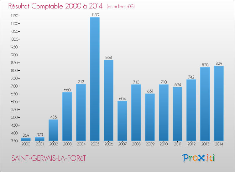 Evolution du résultat comptable pour la commune de SAINT-GERVAIS-LA-FORêT de 2000 à 2014 Evolution du résultat comptable pour SAINT-GERVAIS-LA-FORêT de 2000 à 2014