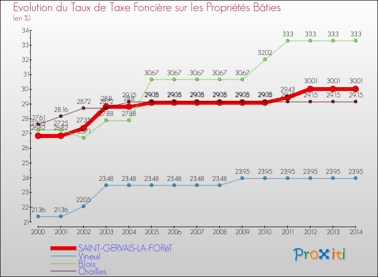 Evolution du taux de la taxe foncière sur le bati pour SAINT-GERVAIS-LA-FORêT et les communes proches de 2000 à 2014 Comparaison des taux de taxe foncière sur le bati pour SAINT-GERVAIS-LA-FORêT et les communes voisines de 2000 à 2014