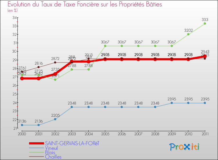 Evolution du taux de la taxe foncière sur le bati pour SAINT-GERVAIS-LA-FORêT et les communes proches Comparaison des taux de taxe foncière sur le bati pour SAINT-GERVAIS-LA-FORêT et les communes voisines