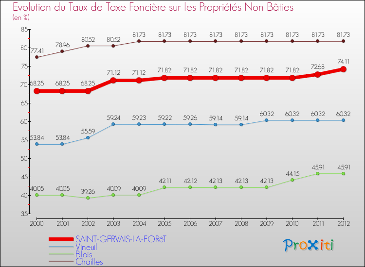 Evolution du taux de la taxe foncière sur les immeubles et terrains non batis pour SAINT-GERVAIS-LA-FORêT et les communes proches de 2000 à 2012 Comparaison des taux de la taxe foncière sur les immeubles et terrains non batis pour SAINT-GERVAIS-LA-FORêT et les communes voisines de 2000 à 2012