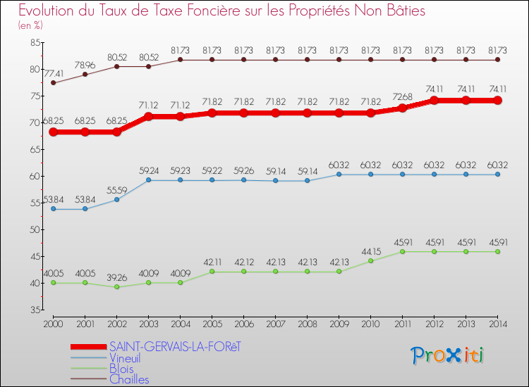 Evolution du taux de la taxe foncière sur les immeubles et terrains non batis pour SAINT-GERVAIS-LA-FORêT et les communes proches de 2000 à 2014 Comparaison des taux de la taxe foncière sur les immeubles et terrains non batis pour SAINT-GERVAIS-LA-FORêT et les communes voisines de 2000 à 2014