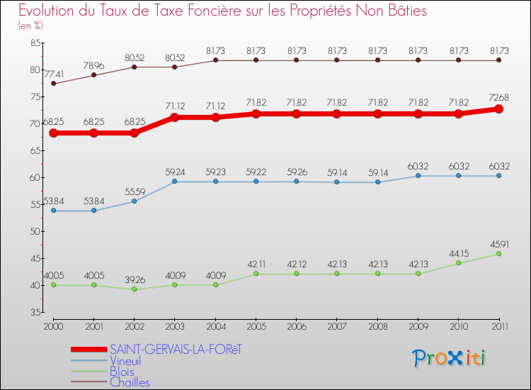 Evolution du taux de la taxe foncière sur les immeubles et terrains non batis pour SAINT-GERVAIS-LA-FORêT et les communes proches Comparaison des taux de la taxe foncière sur les immeubles et terrains non batis pour SAINT-GERVAIS-LA-FORêT et les communes voisines