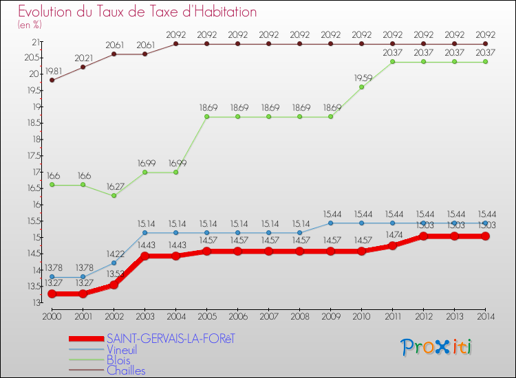 Evolution du taux de la taxe d'habitation pour SAINT-GERVAIS-LA-FORêT et les communes proches de 2000 à 2014 Comparaison des taux de la taxe d'habitation pour SAINT-GERVAIS-LA-FORêT et les communes voisines de 2000 à 2014
