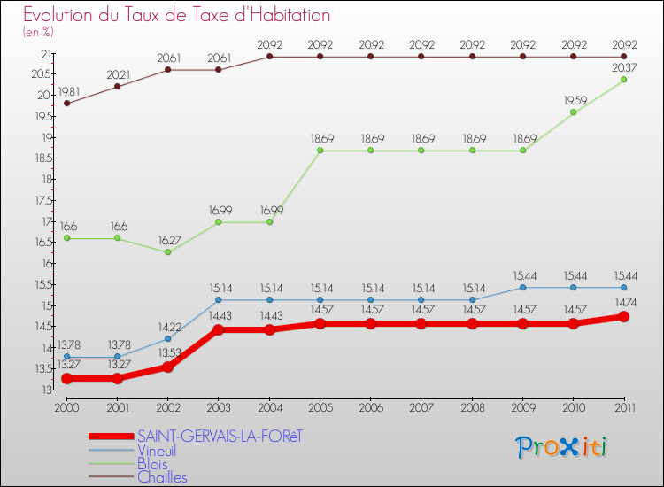 Evolution du taux de la taxe d'habitation pour SAINT-GERVAIS-LA-FORêT et les communes proches Comparaison des taux de la taxe d'habitation pour SAINT-GERVAIS-LA-FORêT et les communes voisines