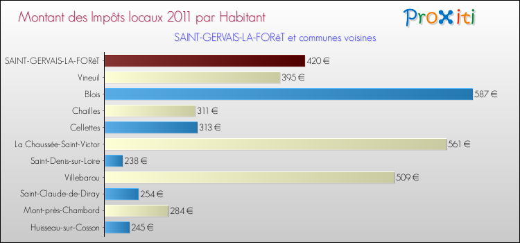 Montant des impôts locaux par Habitant pour SAINT-GERVAIS-LA-FORêT et les communes proches Comparaison des impôts locaux par habitant pour SAINT-GERVAIS-LA-FORêT et les communes voisines
