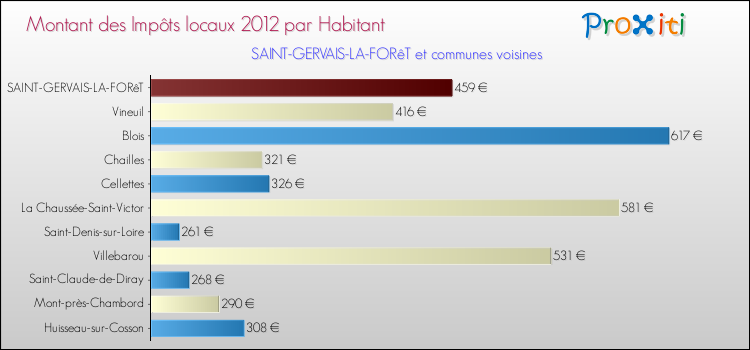 Montant des impôts locaux par Habitant pour SAINT-GERVAIS-LA-FORêT et les communes proches Comparaison des impôts locaux par habitant pour SAINT-GERVAIS-LA-FORêT et les communes voisines