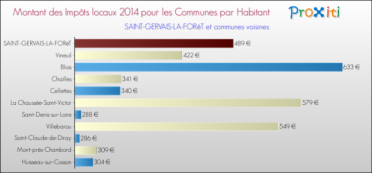Montant des impôts locaux par Habitant pour SAINT-GERVAIS-LA-FORêT et les communes proches en 2014 Comparaison des impôts locaux par habitant pour SAINT-GERVAIS-LA-FORêT et les communes voisines en 2014