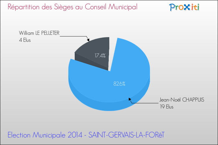 Répartition des élus au conseil municipal entre les listes à l'issue du 1er Tour des Elections Municipales 2014 de la commune de SAINT-GERVAIS-LA-FORêT Elections Municipales 2014 - Répartition des élus au conseil municipal entre les listes à l'issue du 1er Tour pour la commune de SAINT-GERVAIS-LA-FORêT