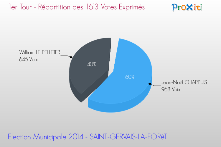 Répartition des votes exprimés au 1er Tour des Elections Municipales 2014 de la commune de SAINT-GERVAIS-LA-FORêT Elections Municipales 2014 - Répartition des votes exprimés au 1er Tour pour la commune de SAINT-GERVAIS-LA-FORêT