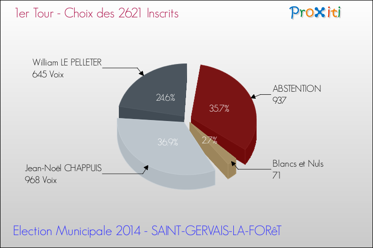 Résultats par rapport aux inscrits au 1er Tour des Elections Municipales 2014 de la commune de SAINT-GERVAIS-LA-FORêT Elections Municipales 2014 - Résultats par rapport aux inscrits au 1er Tour pour la commune de SAINT-GERVAIS-LA-FORêT