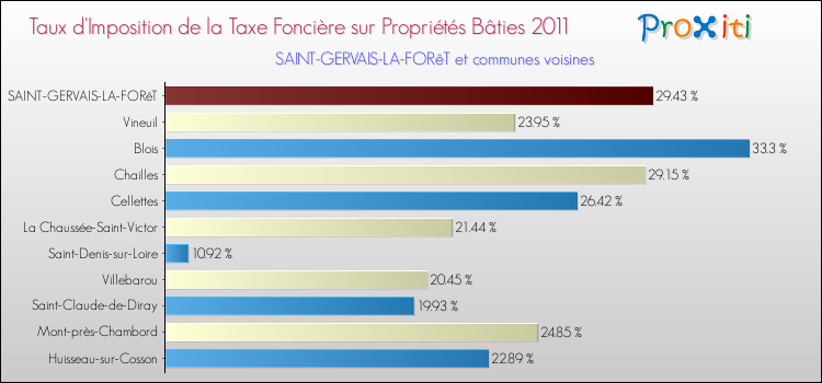 Taux d'imposition de la taxe foncière sur le bati 2011 pour SAINT-GERVAIS-LA-FORêT et les communes proches Comparaison des taux d'imposition de la taxe foncière sur le bati 2011 pour SAINT-GERVAIS-LA-FORêT et les communes voisines