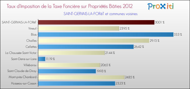 Taux d'imposition de la taxe foncière sur le bati 2012 pour SAINT-GERVAIS-LA-FORêT et les communes proches Comparaison des taux d'imposition de la taxe foncière sur le bati 2012 pour SAINT-GERVAIS-LA-FORêT et les communes voisines