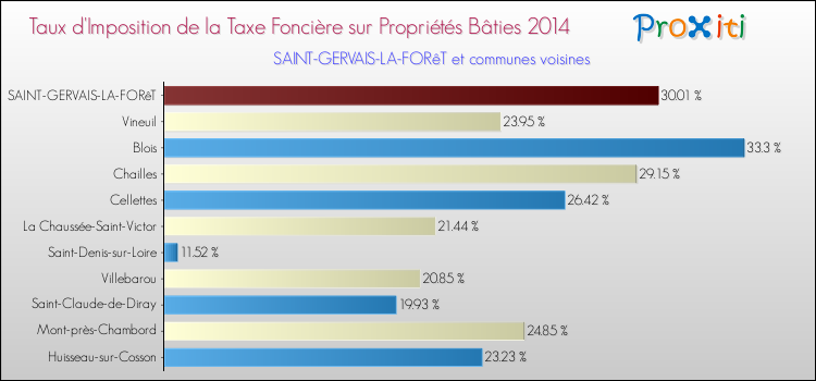 Taux d'imposition de la taxe foncière sur le bati 2014 pour SAINT-GERVAIS-LA-FORêT et les communes proches Comparaison des taux d'imposition de la taxe foncière sur le bati 2014 pour SAINT-GERVAIS-LA-FORêT et les communes voisines