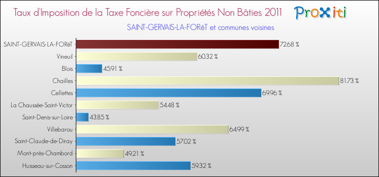 Taux d'imposition de la taxe foncière sur les immeubles et terrains non batis 2011 pour SAINT-GERVAIS-LA-FORêT et les communes proches Comparaison des taux d'imposition de la taxe foncière sur les immeubles et terrains non batis 2011 pour SAINT-GERVAIS-LA-FORêT et les communes voisines