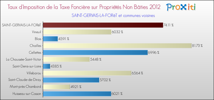 Taux d'imposition de la taxe foncière sur les immeubles et terrains non batis 2012 pour SAINT-GERVAIS-LA-FORêT et les communes proches Comparaison des taux d'imposition de la taxe foncière sur les immeubles et terrains non batis 2012 pour SAINT-GERVAIS-LA-FORêT et les communes voisines
