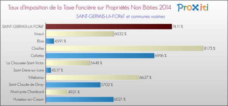Taux d'imposition de la taxe foncière sur les immeubles et terrains non batis 2014 pour SAINT-GERVAIS-LA-FORêT et les communes proches Comparaison des taux d'imposition de la taxe foncière sur les immeubles et terrains non batis 2014 pour SAINT-GERVAIS-LA-FORêT et les communes voisines