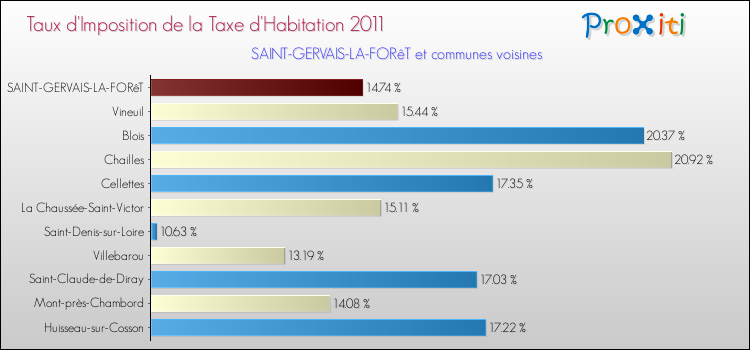 Taux d'imposition de la taxe d'habitation 2011 pour SAINT-GERVAIS-LA-FORêT et les communes proches Comparaison des taux d'imposition de la taxe d'habitation 2011 pour SAINT-GERVAIS-LA-FORêT et les communes voisines