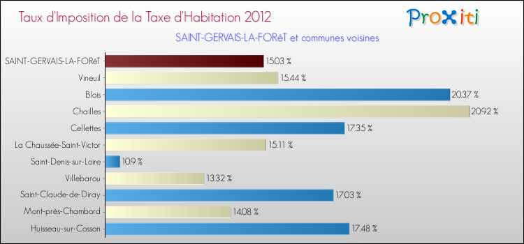Taux d'imposition de la taxe d'habitation 2012 pour SAINT-GERVAIS-LA-FORêT et les communes proches Comparaison des taux d'imposition de la taxe d'habitation 2012 pour SAINT-GERVAIS-LA-FORêT et les communes voisines