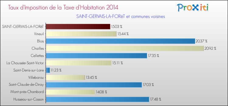 Taux d'imposition de la taxe d'habitation 2014 pour SAINT-GERVAIS-LA-FORêT et les communes proches Comparaison des taux d'imposition de la taxe d'habitation 2014 pour SAINT-GERVAIS-LA-FORêT et les communes voisines