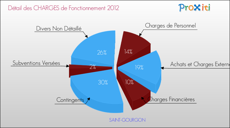 Décomposition des Charges de Fonctionnement 2012 de la commune de SAINT-GOURGON Charges de Fonctionnement 2012 pour la commune de SAINT-GOURGON