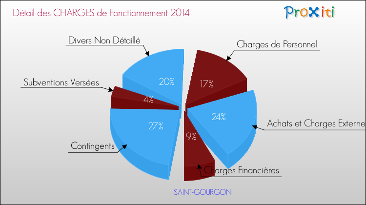 Décomposition des Charges de Fonctionnement 2014 de la commune de SAINT-GOURGON Charges de Fonctionnement 2014 pour la commune de SAINT-GOURGON