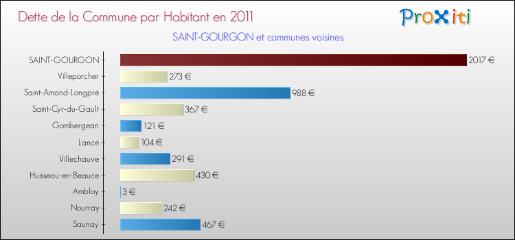 Dette par habitant de la commune en 2011 pour SAINT-GOURGON et les communes proches Comparaison de la dette par habitant de la commune en 2011 pour SAINT-GOURGON et les communes voisines