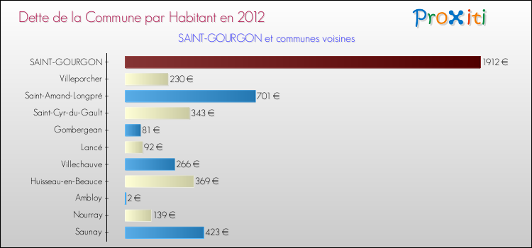 Dette par habitant de la commune en 2012 pour SAINT-GOURGON et les communes proches Comparaison de la dette par habitant de la commune en 2012 pour SAINT-GOURGON et les communes voisines